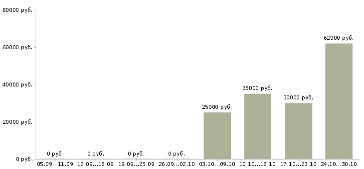 Вакансии координатор продаж Нижний новгород - Медиана зарплат координатор продаж Нижний новгород за 2 месяца