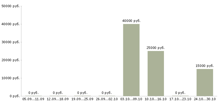 Вакансии кредитный эксперт Нижний новгород - Медиана зарплат кредитный эксперт Нижний новгород за 2 месяца