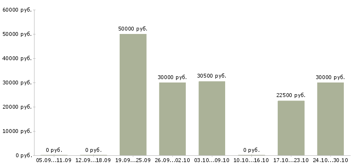 Вакансии менеджер по запчастям в Воронеже - Медиана зарплат менеджер по запчастям в Воронеже за 2 месяца