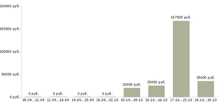 Вакансии менеджер по планированию Йошкар-ола - Медиана зарплат менеджер по планированию Йошкар-ола за 2 месяца