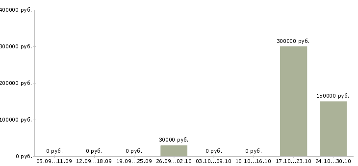 Вакансии менеджер по планированию в Сыктывкаре - Медиана зарплат менеджер по планированию в Сыктывкаре за 2 месяца
