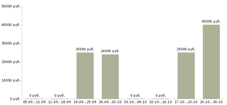 Вакансии менеджер по продажам в магазин Кабардино-балкария - Медиана зарплат менеджер по продажам в магазин Кабардино-балкария за 2 месяца