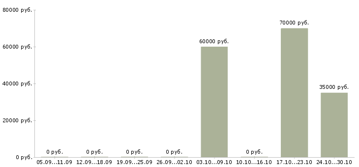 Вакансии менеджер по продаже техники в Подольске - Медиана зарплат менеджер по продаже техники в Подольске за 2 месяца