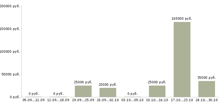 Вакансии менеджер по сопровождению в Обнинске - Медиана зарплат менеджер по сопровождению в Обнинске за 2 месяца