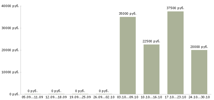 Вакансии менеджер по строительству в Калуге - Медиана зарплат менеджер по строительству в Калуге за 2 месяца