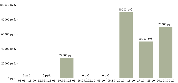 Вакансии менеджер сопровождения в Люберцах - Медиана зарплат менеджер сопровождения в Люберцах за 2 месяца