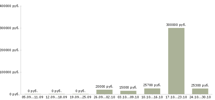 Вакансии менеджер управления персоналом в Астрахани - Медиана зарплат менеджер управления персоналом в Астрахани за 2 месяца