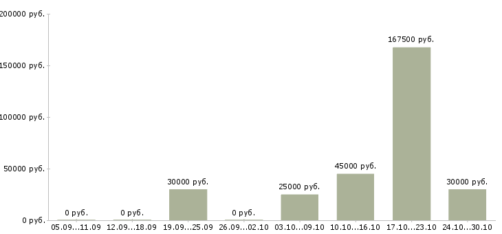 Вакансии менеджера по развитию бизнеса в Пскове - Медиана зарплат менеджера по развитию бизнеса в Пскове за 2 месяца
