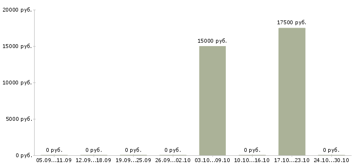 Вакансии мерчендайзер в магазин в Кирове - Медиана зарплат мерчендайзер в магазин в Кирове за 2 месяца