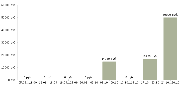 Вакансии мерчендайзер магазина в Дзержинске - Медиана зарплат мерчендайзер магазина в Дзержинске за 2 месяца