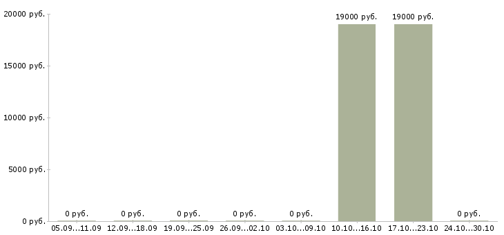 Вакансии мерчендайзер магазина в Перми - Медиана зарплат мерчендайзер магазина в Перми за 2 месяца