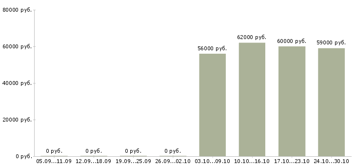 Вакансии ночной менеджер в Одинцово - Медиана зарплат ночной менеджер в Одинцово за 2 месяца