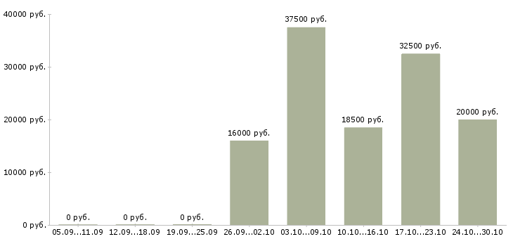 Вакансии оператор компьютера в Сыктывкаре - Медиана зарплат оператор компьютера в Сыктывкаре за 2 месяца