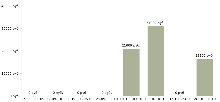 Вакансии оператор пк на дому в Бийске - Медиана зарплат оператор пк на дому в Бийске за 2 месяца