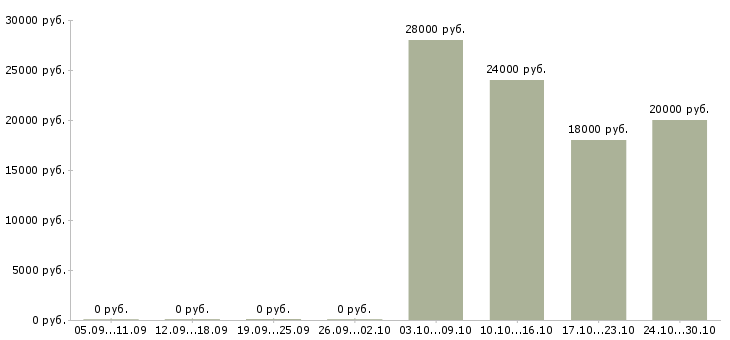 Вакансии педагог подготовки к школе Санкт-петербург - Медиана зарплат педагог подготовки к школе Санкт-петербург за 2 месяца