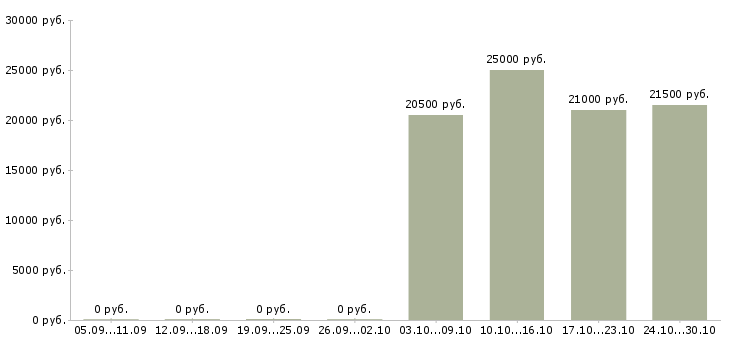 Вакансии помощник экономиста без опыта в Оренбурге - Медиана зарплат помощник экономиста без опыта в Оренбурге за 2 месяца