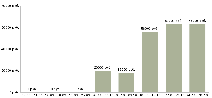Вакансии продавец в интернет магазин в Брянске - Медиана зарплат продавец в интернет магазин в Брянске за 2 месяца