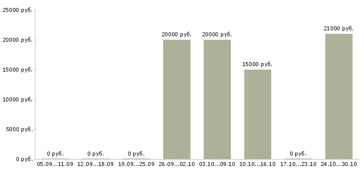 Вакансии продавец в интернет магазин в Самаре - Медиана зарплат продавец в интернет магазин в Самаре за 2 месяца