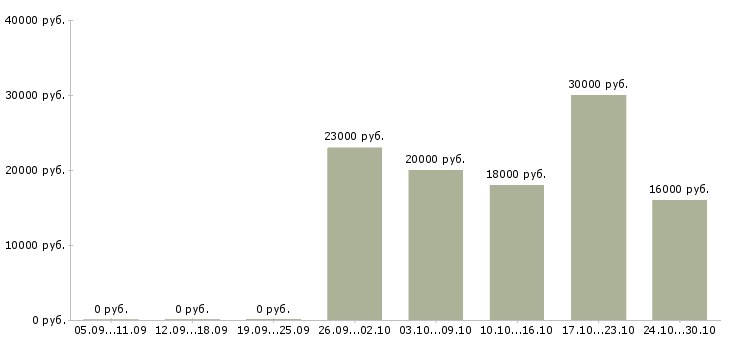 Вакансии продавец мтс Татарстан - Медиана зарплат продавец мтс Татарстан за 2 месяца