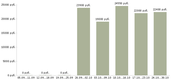 Вакансии продавец на подработку в Сочи - Медиана зарплат продавец на подработку в Сочи за 2 месяца