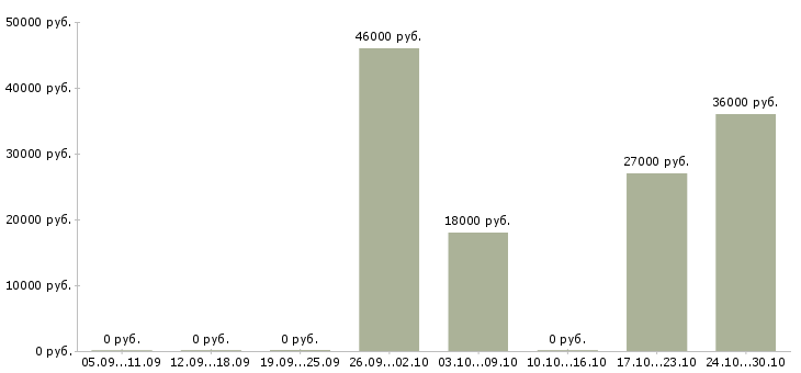 Вакансии продавец супермаркета в Балашихе - Медиана зарплат продавец супермаркета в Балашихе за 2 месяца