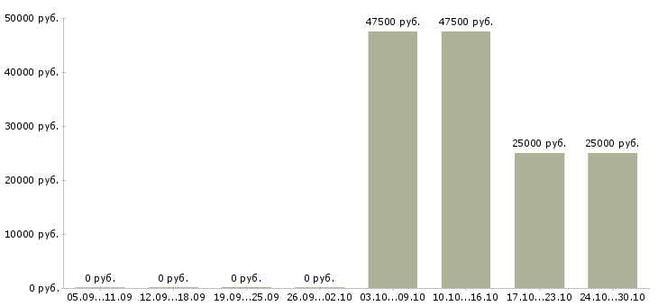 Вакансии работник цеха в Иркутске - Медиана зарплат работник цеха в Иркутске за 2 месяца