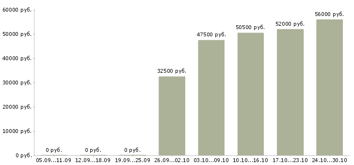 Вакансии работники кухни в Волгограде - Медиана зарплат работники кухни в Волгограде за 2 месяца