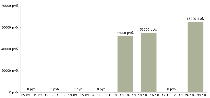 Вакансии разнорабочий вахта с проживанием в Люберцах - Медиана зарплат разнорабочий вахта с проживанием в Люберцах за 2 месяца