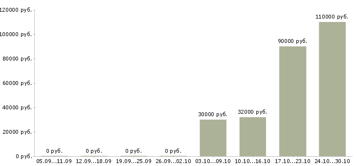 Вакансии руководитель отдела логистики Нижний новгород - Медиана зарплат руководитель отдела логистики Нижний новгород за 2 месяца
