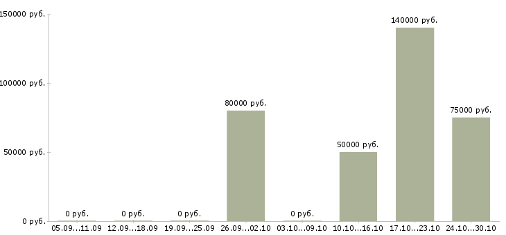 Вакансии руководитель отдела логистики в Красноярске - Медиана зарплат руководитель отдела логистики в Красноярске за 2 месяца
