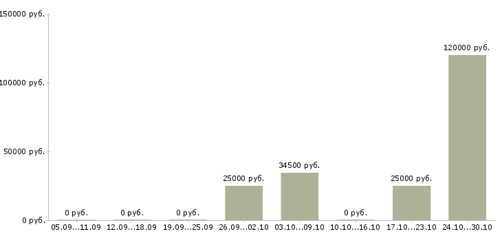 Вакансии руководитель представительства в Волгограде - Медиана зарплат руководитель представительства в Волгограде за 2 месяца