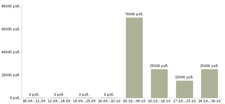 Вакансии руководитель представительства в Челябинске - Медиана зарплат руководитель представительства в Челябинске за 2 месяца