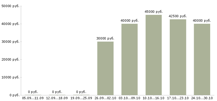 Вакансии сетевой администратор в Хабаровске - Медиана зарплат сетевой администратор в Хабаровске за 2 месяца