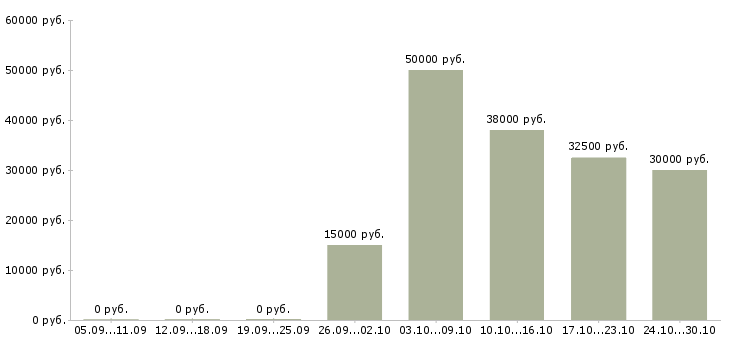 Вакансии сотрудники без опыта работы Ингушетия - Медиана зарплат сотрудники без опыта работы Ингушетия за 2 месяца
