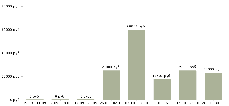 Вакансии сотрудники без опыта работы в Ангарске - Медиана зарплат сотрудники без опыта работы в Ангарске за 2 месяца
