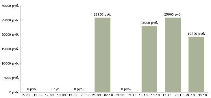 Вакансии специалист контроля качества Мордовия - Медиана зарплат специалист контроля качества Мордовия за 2 месяца