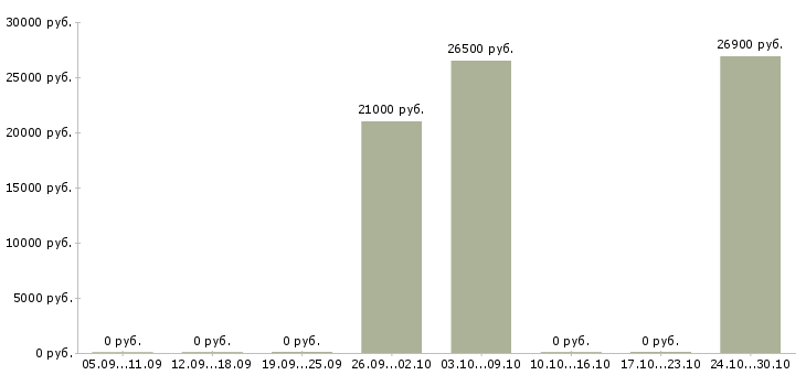 Вакансии специалист обслуживания и продаж Набережные челны - Медиана зарплат специалист обслуживания и продаж Набережные челны за 2 месяца