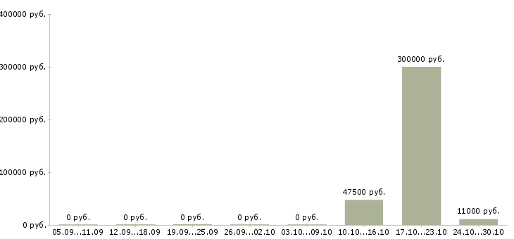 Вакансии специалист по контролю качества в Курске - Медиана зарплат специалист по контролю качества в Курске за 2 месяца