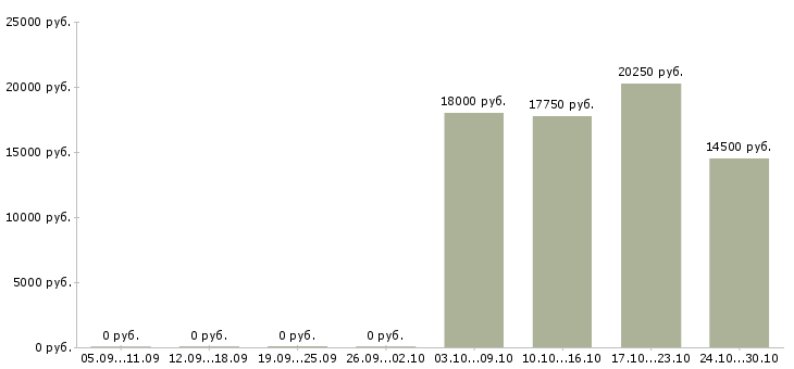 Вакансии специалист по обслуживанию и продажам Чувашия - Медиана зарплат специалист по обслуживанию и продажам Чувашия за 2 месяца