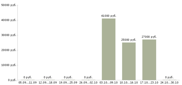 Вакансии специалист по продажам и обслуживанию в Балашихе - Медиана зарплат специалист по продажам и обслуживанию в Балашихе за 2 месяца