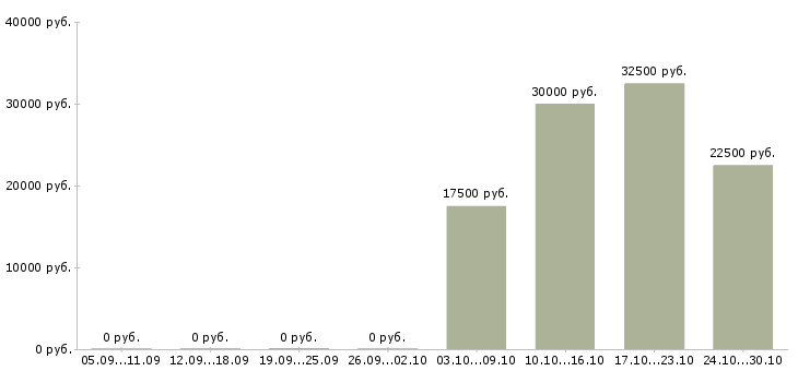 Вакансии специалист по продвижению в Ижевске - Медиана зарплат специалист по продвижению в Ижевске за 2 месяца