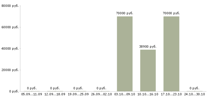 Вакансии специалист по промышленной безопасности в Екатеринбурге - Медиана зарплат специалист по промышленной безопасности в Екатеринбурге за 2 месяца