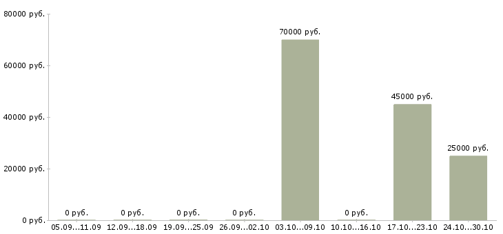 Вакансии специалист по промышленной безопасности в Иркутске - Медиана зарплат специалист по промышленной безопасности в Иркутске за 2 месяца