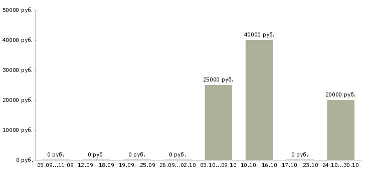 Вакансии специалист по работе с банками Йошкар-ола - Медиана зарплат специалист по работе с банками Йошкар-ола за 2 месяца