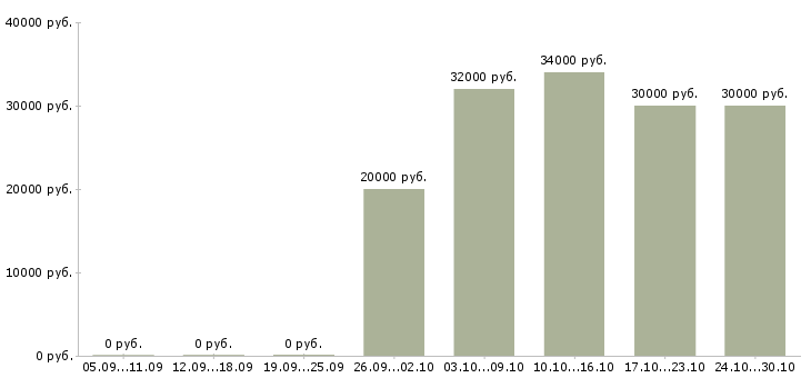 Вакансии техник консультант в Калуге - Медиана зарплат техник консультант в Калуге за 2 месяца