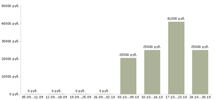 Вакансии торговый представитель без опыта в Хабаровске - Медиана зарплат торговый представитель без опыта в Хабаровске за 2 месяца