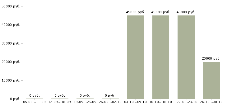Вакансии требуется разнорабочие Адыгея - Медиана зарплат требуется разнорабочие Адыгея за 2 месяца