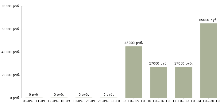 Вакансии требуется разнорабочие в Сочи - Медиана зарплат требуется разнорабочие в Сочи за 2 месяца