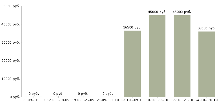 Вакансии требуется секретарь в Чите - Медиана зарплат требуется секретарь в Чите за 2 месяца