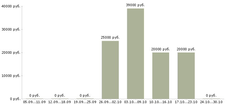 Вакансии упаковщики на производство в Краснодаре - Медиана зарплат упаковщики на производство в Краснодаре за 2 месяца